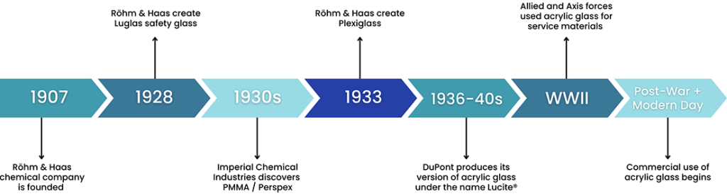 timeline - Acrylic Warehouse Horizontal milestone timeline of Röhm & Haas from 1907 to post‑war era, highlighting key events and products.